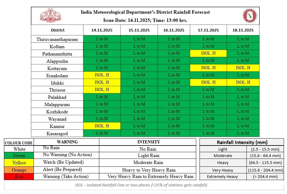 മഴ മുന്നറിയിപ്പിൽ മാറ്റം: നാലു ജില്ലകളിൽ ഒറ്റപ്പെട്ട ശക്തമായ മഴ സാധ്യത