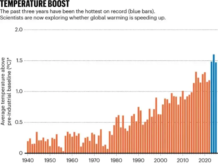 കാലാവസ്ഥാ മാറ്റത്തിന്റെ വേഗത വർധിക്കുന്നതായി പുതിയ പഠനം,  കടുത്ത ചൂട്, ശക്തമായ മഴ, വരൾച്ച എന്നിവ കൂടുതൽ നേരിടേണ്ടി വരും