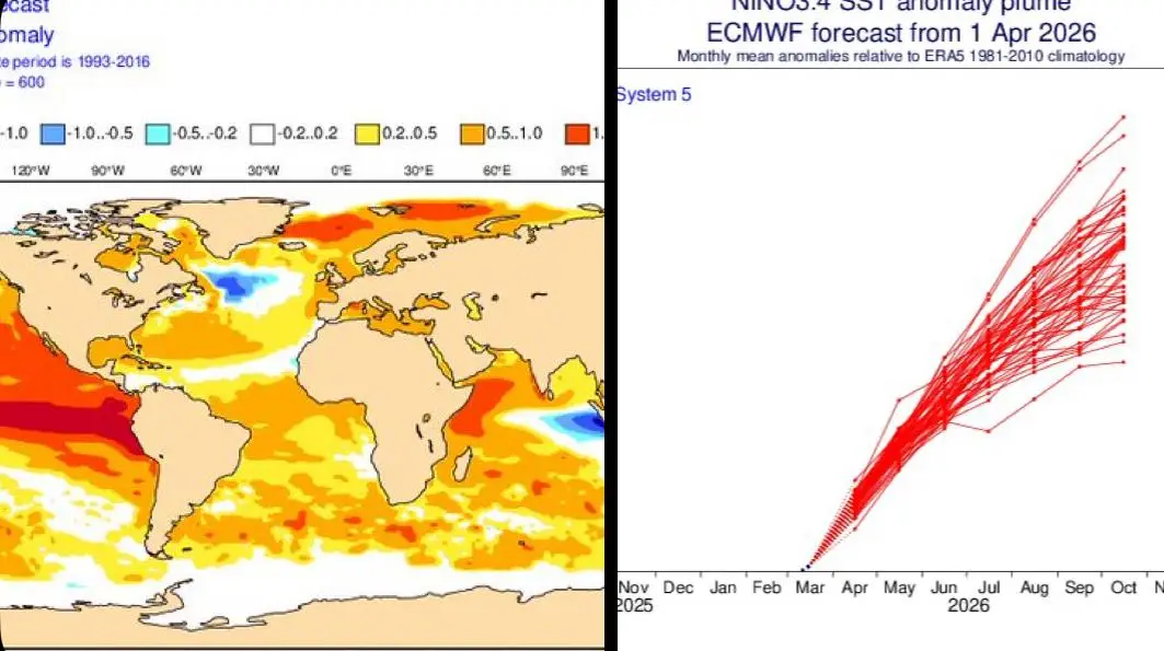 “സൂപ്പർ എൽ നിനോ” മുതൽ “ഗോഡ്സില്ല എൽ നിനോ” വരെ, വരാൻ പോകുന്നത് 140 വർഷത്തിനിടയിലെ ഏറ്റവും ശക്തമായ കാലാവസ്ഥ