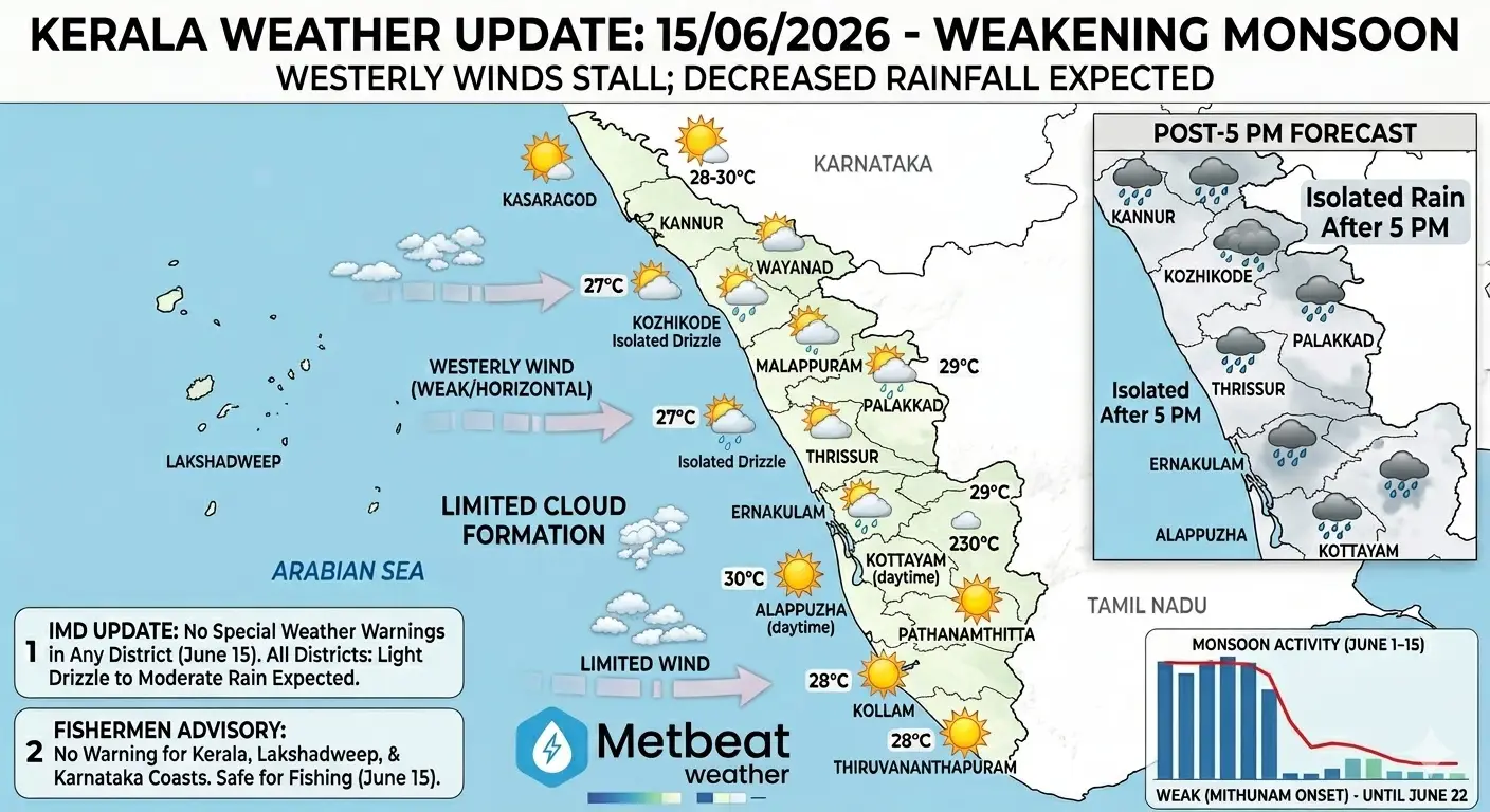 Kerala Weather Update 15/06/26 : പടിഞ്ഞാറൻ കാറ്റ് കരകയറാൻ മടിക്കുന്നു, കേരളത്തിൽ മഴ കുറയും